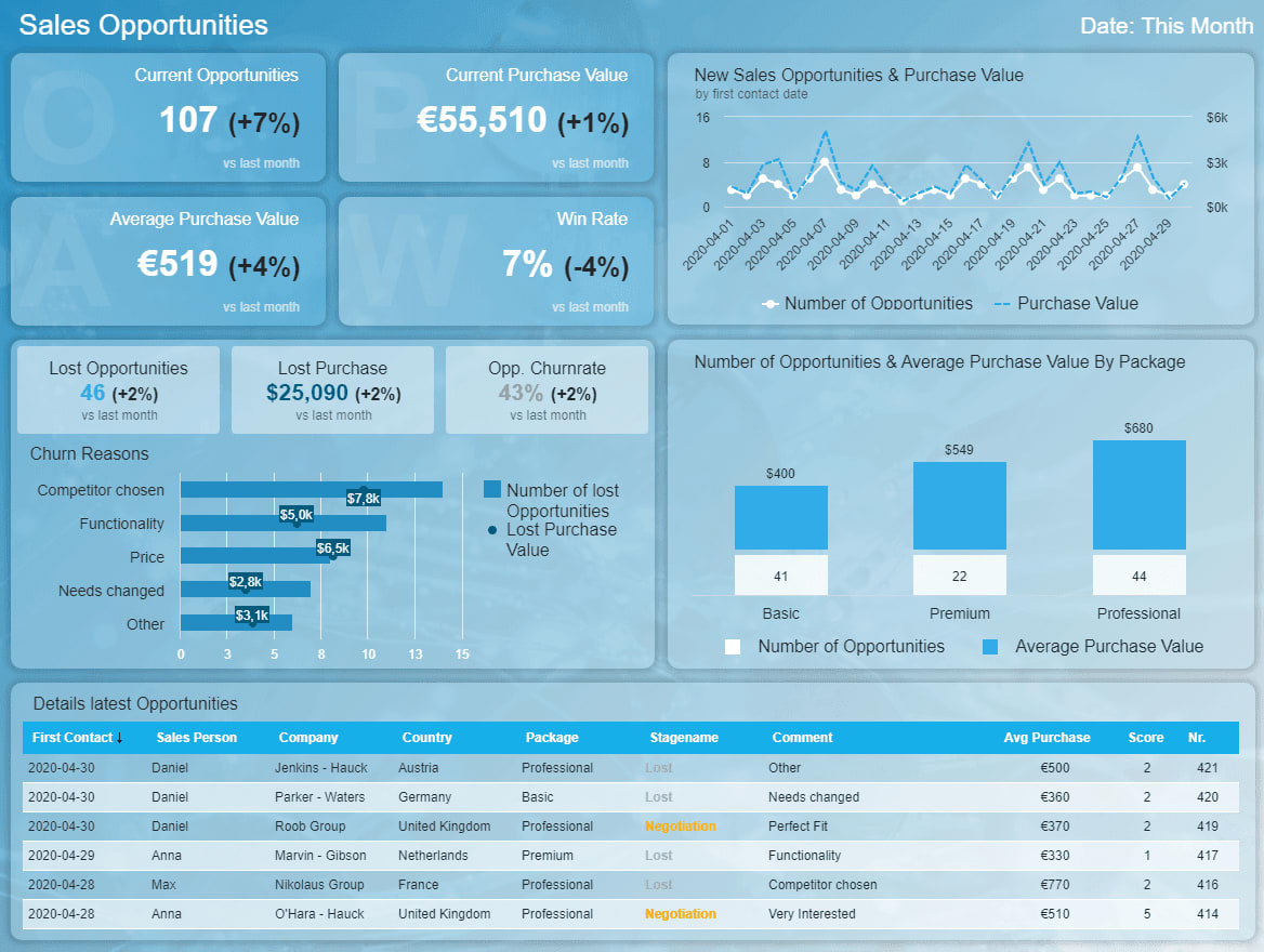 Sales Opportunities Dashboard Template Sample - Sales Report Template